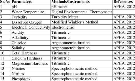 Physico Chemical Water Quality Parameters Monitored For Wadhwana Download Scientific Diagram