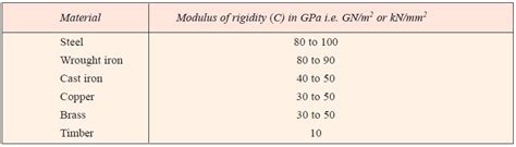 Shear Modulus or Modulus of Rigidity | Engineers Gallery