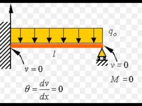 Lecture 4 Boundary Conditions In Analysis Of Beams And Problem On UDL