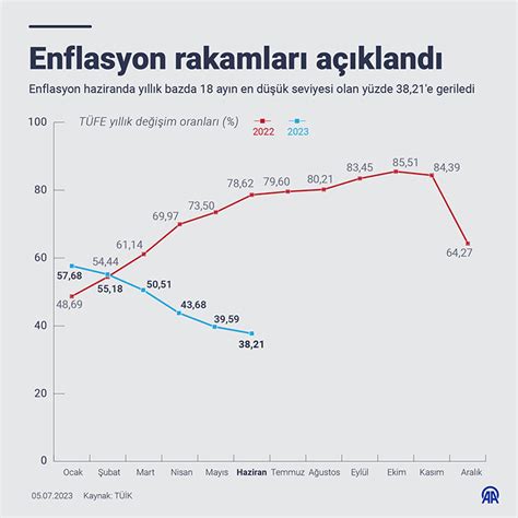 Enflasyon Rakamlari A Iklandi