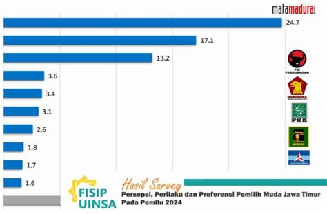 Survei FISIP UINSA Jawa Timur PDI P Juara PKB Nomor Tiga