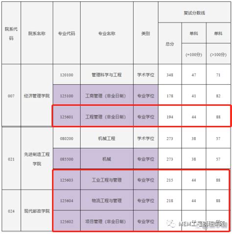 2023年mem工程管理考研院校复试分数线及调剂院校汇总01