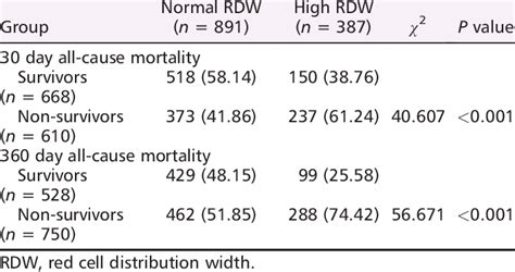 Comparison of 30 and 360 day all-cause mortality between the normal RDW ...