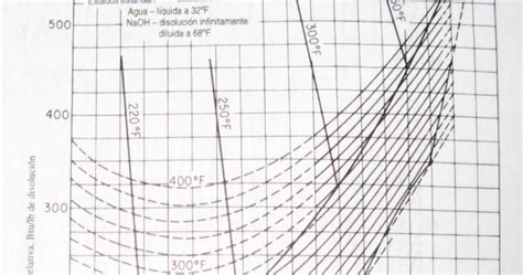 Diagrama De Entalpía Concentración Para Hidróxido De Sodio Agua Cálculos En Ingeniería Química