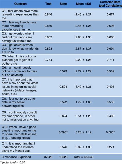 Factor Loadings And Item Total Correlations Of The Fomo Download Scientific Diagram