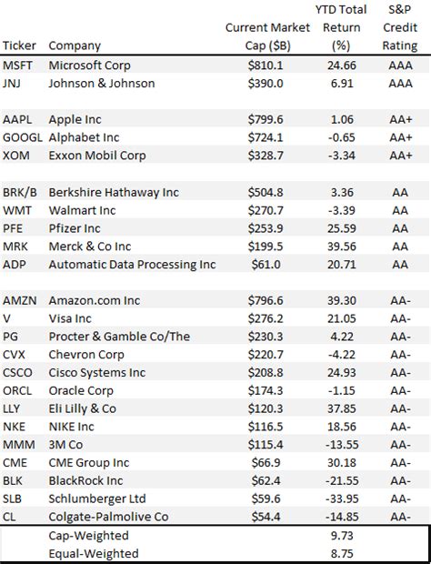 Sandp Credit Ratings