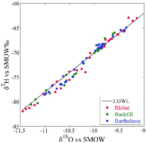 Relationships Between δ 2 H And δ 18 O In Water Samples With The Download Scientific Diagram