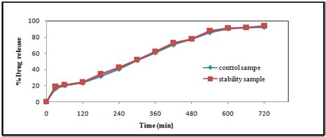 Comparative Release Of Controlled Sample And One Month Stability Samples