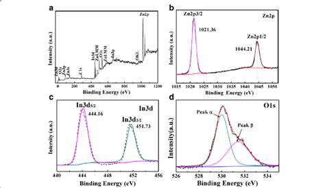 Xps Survey Spectrum Of Zn In 4 And Corresponding High Resolution Xps