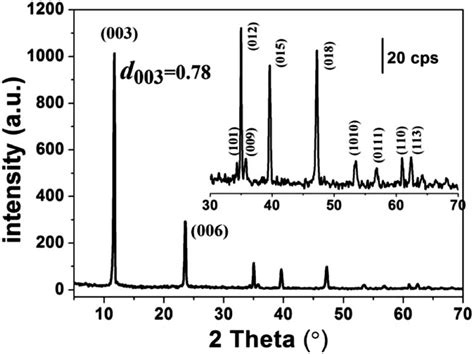 Xrd Patterns Of Pristine Znal Ldh Sample And Insert Is Enlarged View