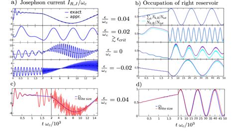 Color Online A Josephson Current As A Function Of Time The