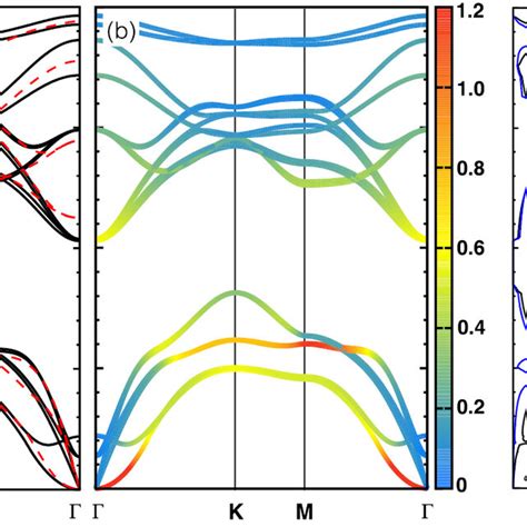 A Phonon Dispersion Of Bulk 2h Tas2 Black Solid Lines And Monolayer