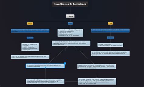 Investigación De Operaciones Mapa Conceptual