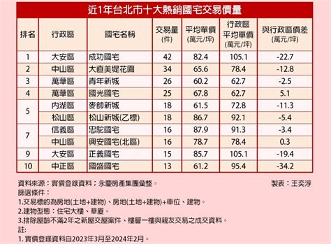 地段精華促國宅熱銷 蛋黃區仍有6字頭 樂屋網