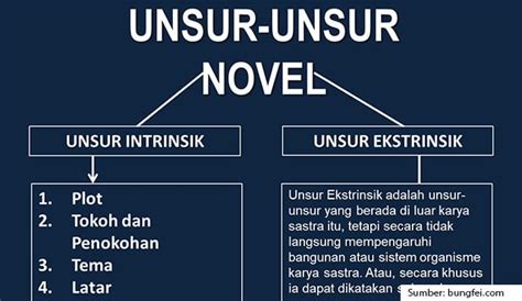 Pengertian Unsur Intrinsik Novel And Ekstrinsiknya Plus Contoh Lengkap