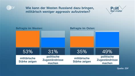 ZDF Politbarometer Mehrheit für mehr Waffen für Ukraine ZDFheute