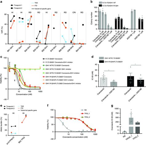 Idh1 And Idh2 Mutations Contribute To Crenolanib Resistance A Variant