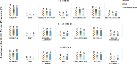 Habitual Sleep Duration And Its Relationship With Cardiovascular Health