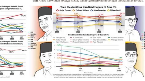 Survei Litbang Kompas Elektabilitas Ganjar 25 3 Persen Prabowo 18 1