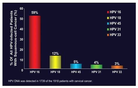 Epidemiology And Natural History Of Genital Human Papillomavirus Infection