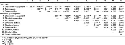 Bivariate Correlations Between Dependent And Independent Variables