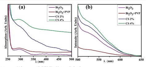 Figure 1 From Evaluation Of Bactericidal Potential And Catalytic Dye