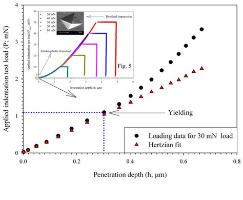 Magnified Applied Indentation Test Loadpenetration Depth Curve For