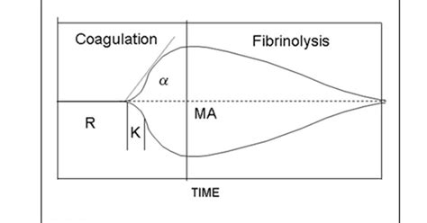 UK Trauma Protocol Manual: TEG