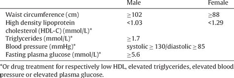 Criteria Of The Metabolic Syndrome According To The Ncep Atp Iii Three