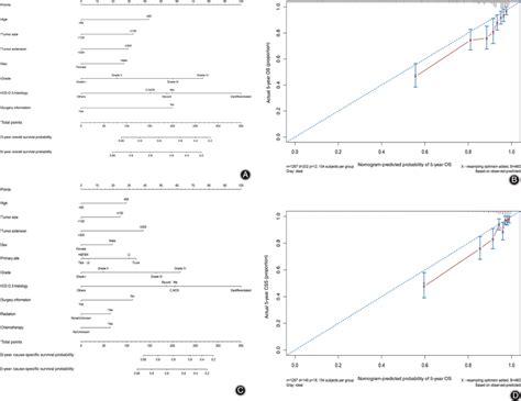 Nomograms And Calibration Curves Predicting The Probability Of OS And