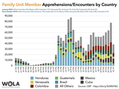 Family Unit Member Apprehensions/Encounters by Country - WOLA Border ...