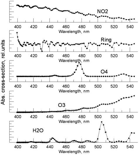 Cross Sections Of No2 O4 O3 H2o Absorbtion And Efficient Cross Download Scientific Diagram