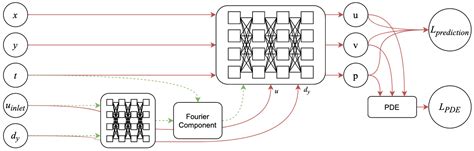 Some Materials On Pinns For Solving The Forward And Inverse Problems