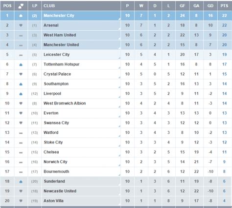 Premier League 2015 Week 11: Fixtures, EPL Table, Live Streams & TV ...