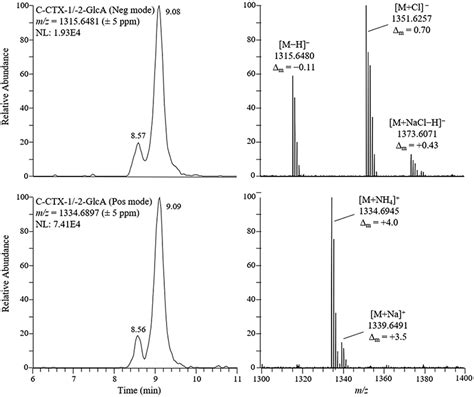 Extracted Ion Lc Hrms Chromatograms Left And Fullms Spectra Right Download Scientific