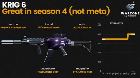 Warzone Loadout On Twitter 🔫 Krig 6 Is It Meta 🔫 Krig Has No