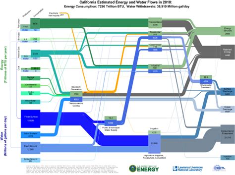 Lawrence Livermore Publishes State By State Energywater Sankey