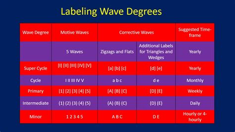 Elliott Wave Theory Guide For Beginners