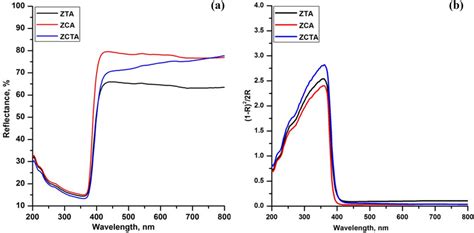 A Uvvis Diffuse Reflectance Spectra B Uvvis Absorption Spectra Of