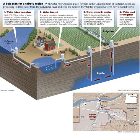 East Valley Water District