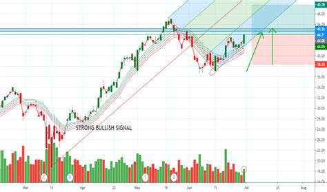 Wpm Stock Price And Chart Nyse Wpm Tradingview