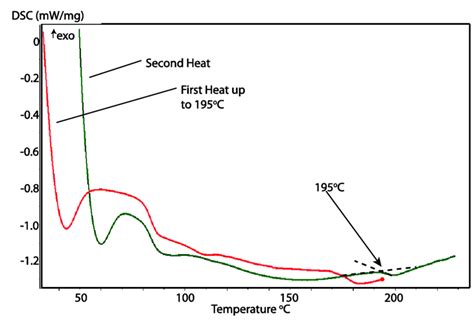 Dsc Thermogram Of A Pvc Sample Heated To 195 O C And Then Cooled Download Scientific Diagram