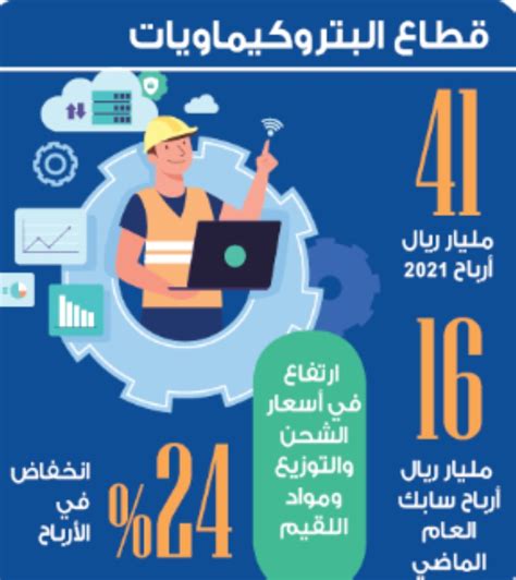 قطاع البتركيماويات تراجع الأرباح إلى 31 مليار ريال لارتفاع التكاليف