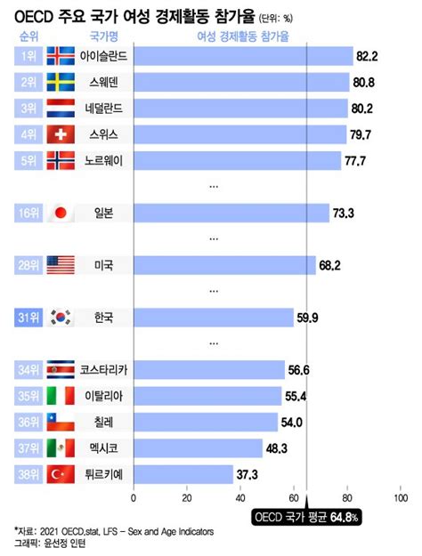 더차트 韓 여성 경제활동 Oecd 38개 국가 중 31위日에 뒤처져 머니투데이