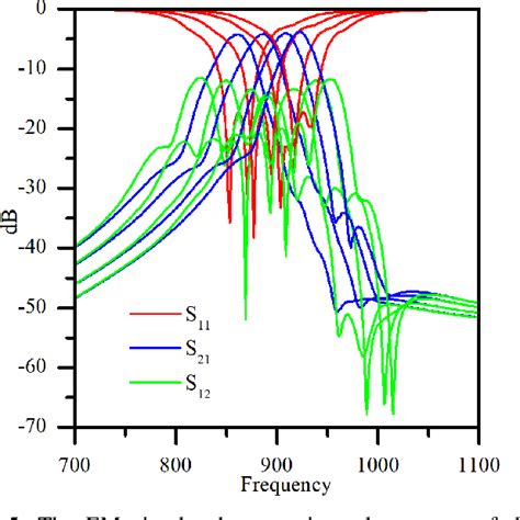 Figure 1 From Compact Tunable Non Reciprocal Bandpass Filter With The