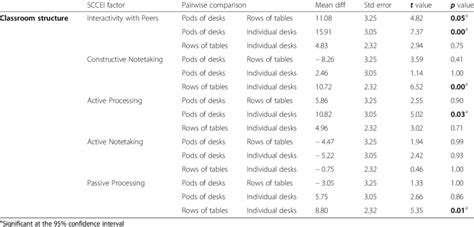 Tukey Results Indicating The Significance Of Pairwise Comparisons