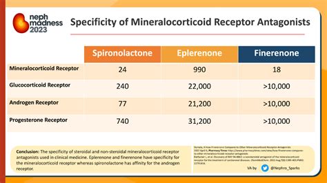 NephMadness 2023 Mineralocorticoid Receptor Antagonists Region AJKD