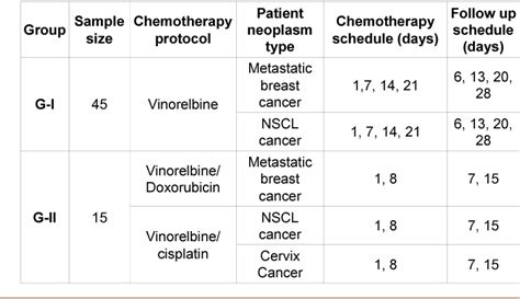 Table From Potential Leukocytic Toxicity Induce By Vinorelbine