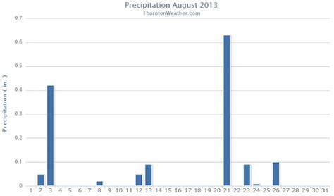 August 2013 weather recap: Thornton sees average temps, dry conditions | ThorntonWeather.com