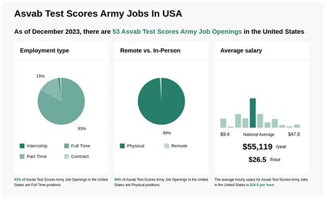 21 39 Hr Asvab Test Scores Army Jobs NOW HIRING Sep 2024